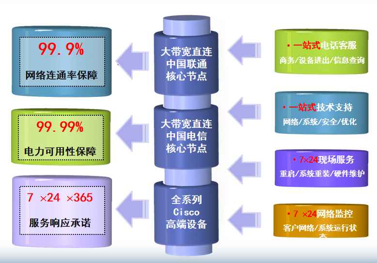 高坪机房网络